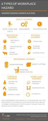 What Are The 6 Types Of Hazards In The Workplace Staysafe