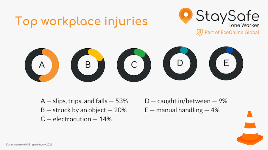 Top workplace injuries